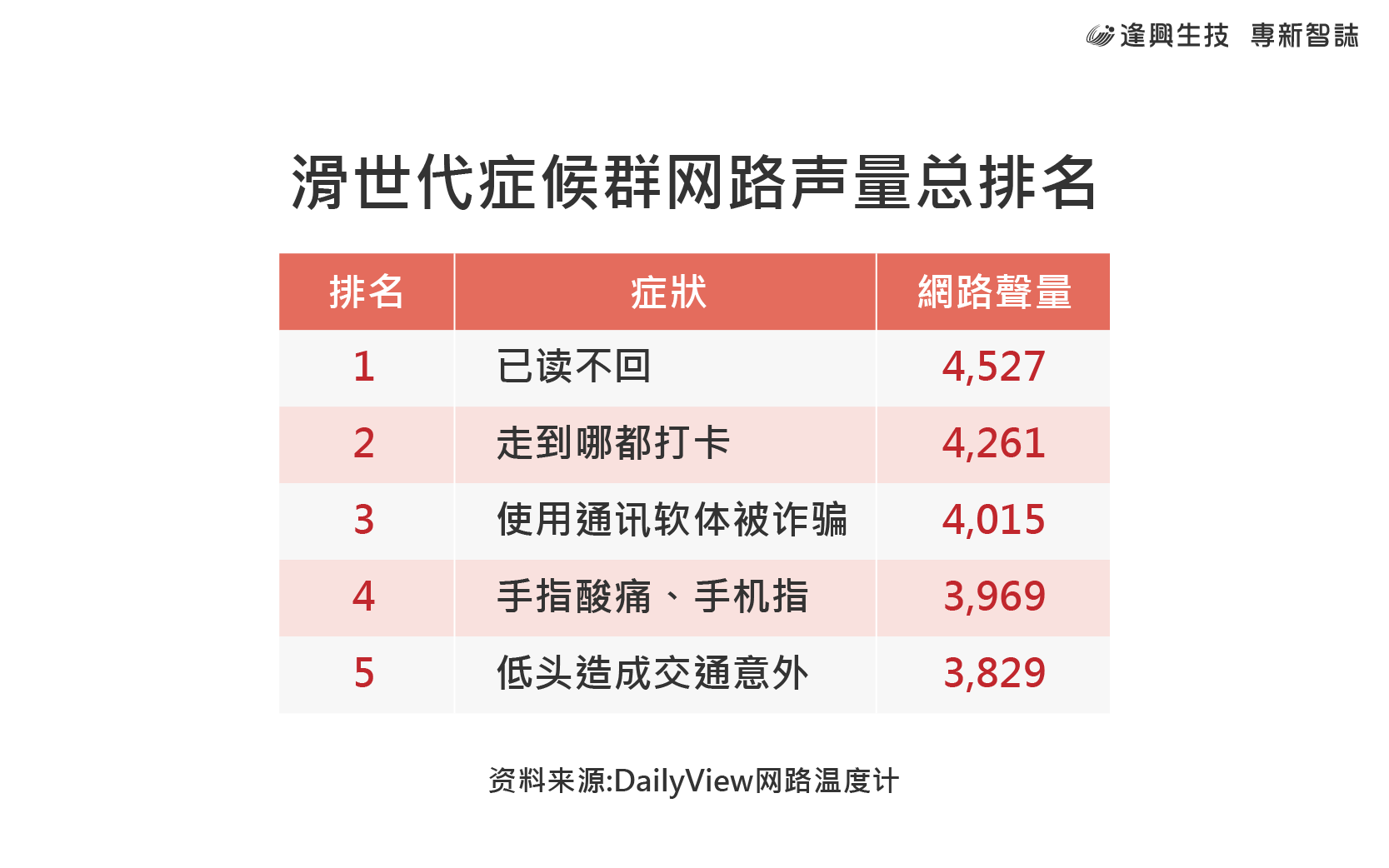 vol.004 專新智誌-簡_2-滑世代癥候群網路聲量總排名