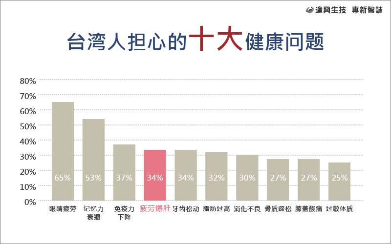 vol.011 專新智誌_6-臺灣人擔心的十大健康問題_簡中