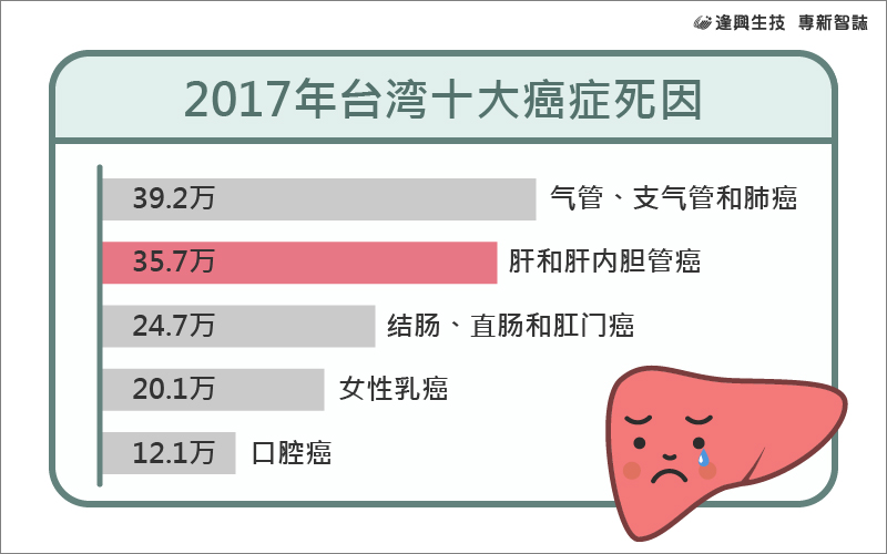 vol.011 專新智誌_1-2017年全國十大癌癥死因_簡中